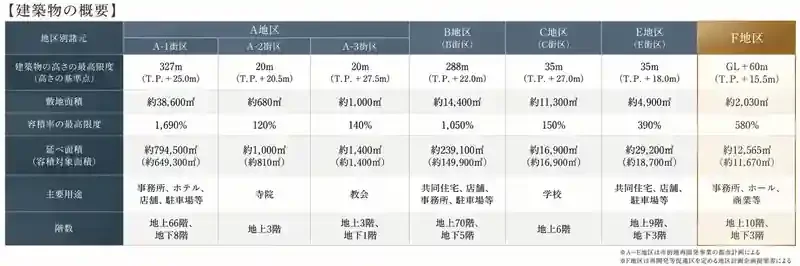 六本木五丁目西地区の建築物の概要。各街区の高さ、敷地面積、容積率、延べ面積、用途、階数を一覧で示しています。
