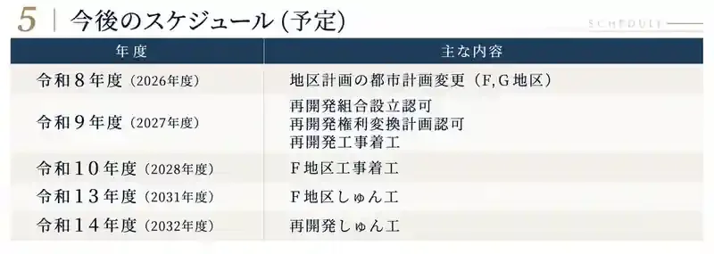 六本木五丁目西地区の今後のスケジュール。2026年度から2032年度までの都市計画変更、組合設立、着工、竣工予定を示しています。